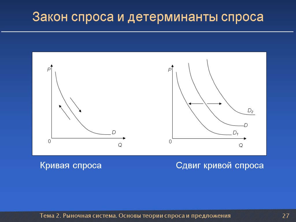 Тема 2. Рыночная система. Основы теории спроса и предложения 27 Закон спроса и детерминанты